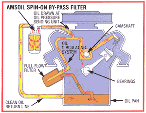 Typical Installation Diagram for Amsoil By-pass Filtration System